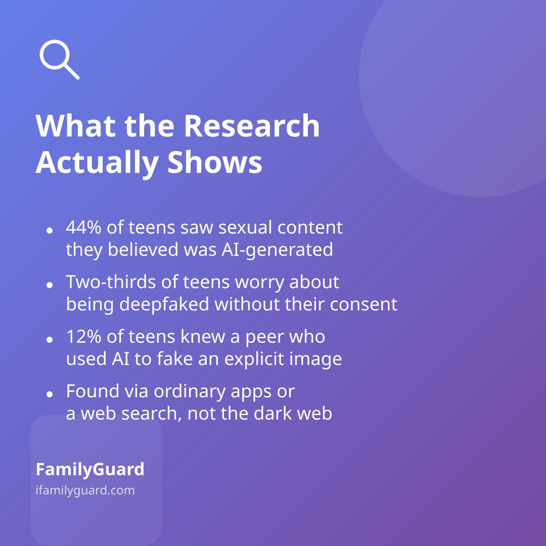 Purple gradient card titled "What the Research Shows" listing four bullet takeaways about teens, AI-generated content, and deepfakes, with FamilyGuard brand footer