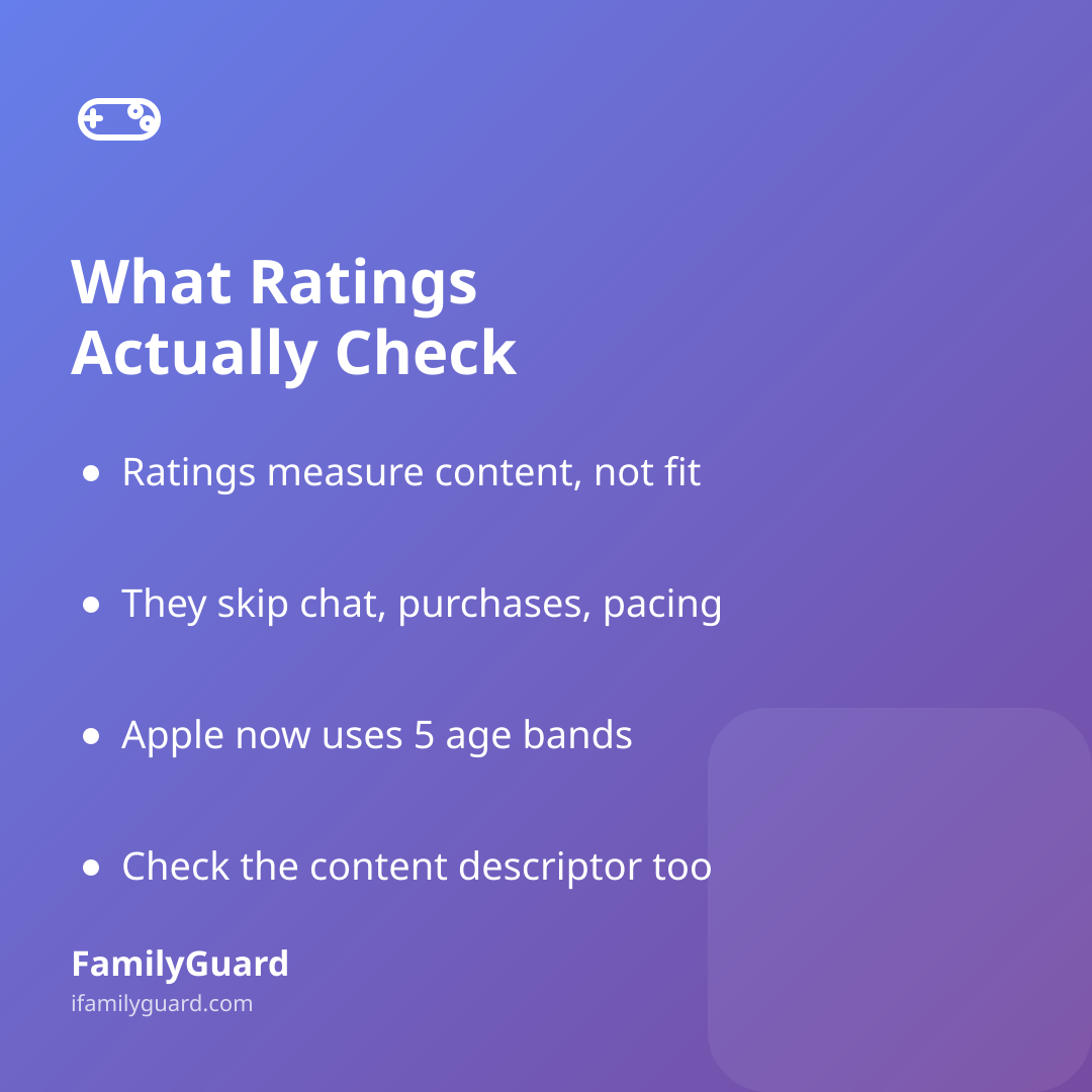 Purple gradient square card titled "What Ratings Actually Check" with four bulleted takeaways about age ratings, plus a game controller icon and the FamilyGuard brand footer.