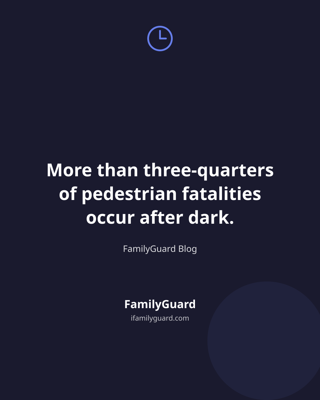 Dark navy card with a clock icon and the centered statistic "More than three-quarters of pedestrian fatalities occur after dark," attributed to FamilyGuard Blog