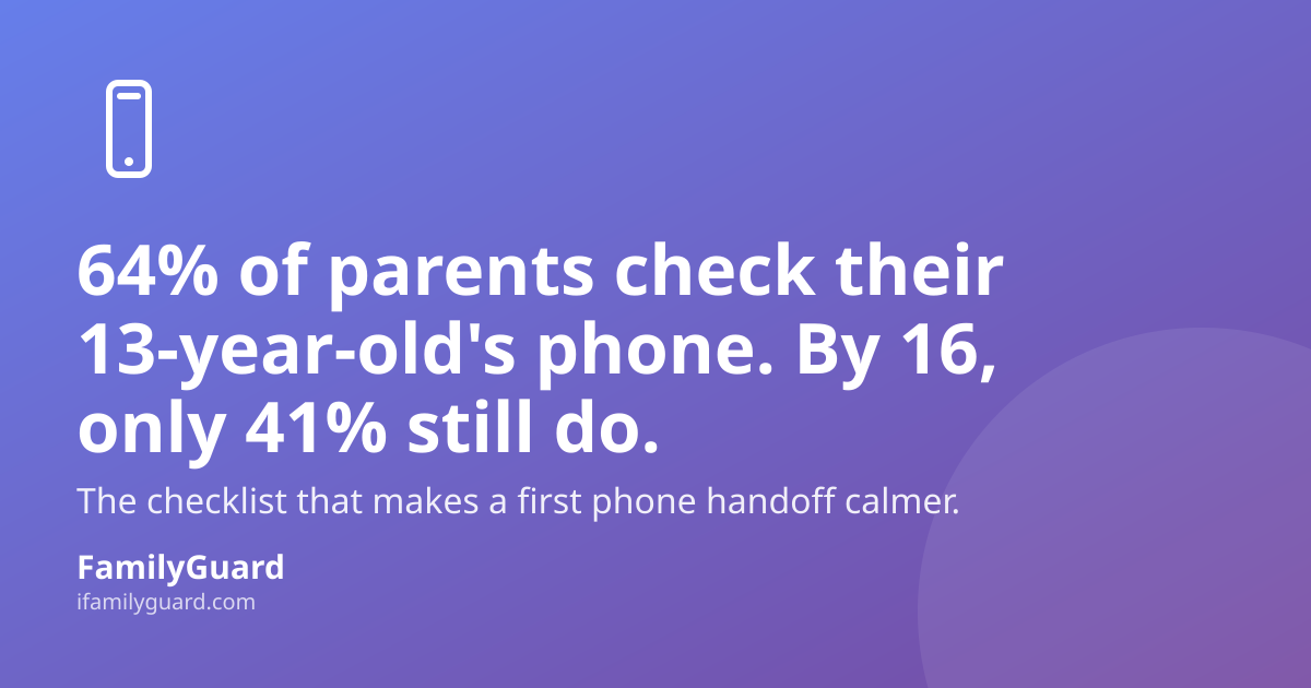 Gradient card with a drawn smartphone icon and headline stat: 64% of parents check their 13-year-old's phone, dropping to 41% by age 16, with FamilyGuard branding.