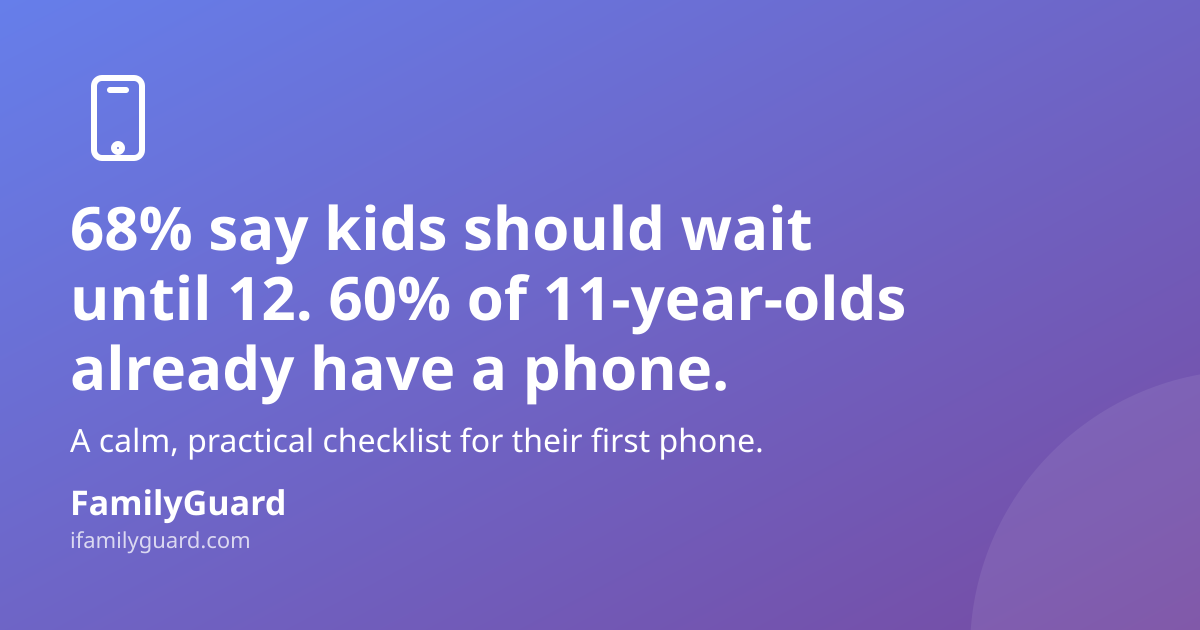 White headline on purple-to-violet gradient reading "68% say kids should wait until 12. 60% of 11-year-olds already have a phone" above a subline about a first-phone checklist, with a drawn phone icon and the FamilyGuard brand mark at the bottom.