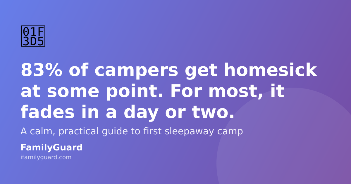 Headline card reading "83% of campers get homesick at some point. For most, it fades in a day or two." over a purple gradient with a tent emoji, subline about a calm guide to first sleepaway camp, and the FamilyGuard brand strip at the bottom.