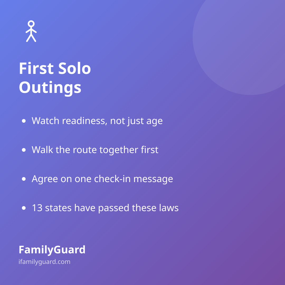 FamilyGuard takeaway card titled "First Solo Outings" listing four bulleted tips: watch readiness not age, walk the route together first, agree on one check-in message, and that 13 states have passed laws protecting these outings, over a purple gradient with a line-drawn walking-child icon.