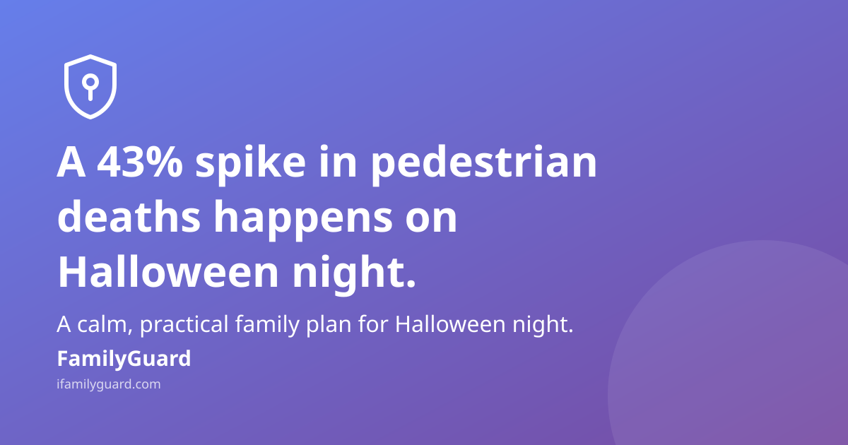 Purple gradient card with headline "A 43% spike in pedestrian deaths happens on Halloween night. Mostly mid-block, not crosswalks." above a supporting line and the FamilyGuard logo, with a small shield-and-pin icon top left.