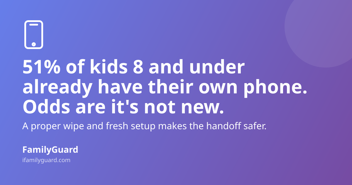Dark purple gradient card with headline "51% of kids 8 and under already have their own phone. Odds are it's not new." a supporting line about wiping and resetting before handoff, a small drawn phone icon, and the FamilyGuard brand mark at the bottom.