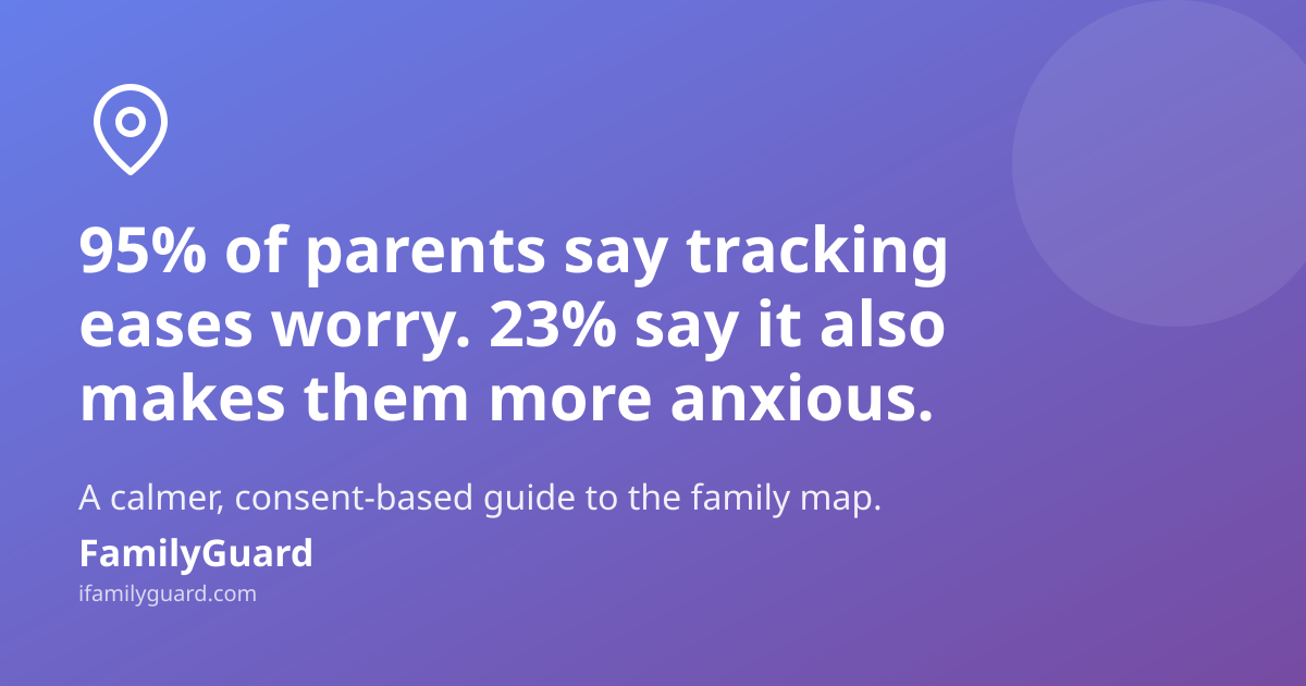 Gradient card with a map-pin icon and headline reading "95% of parents say tracking eases worry. 23% say it also makes them more anxious," with a subline about building a calmer, consent-based routine, and the FamilyGuard brand footer.