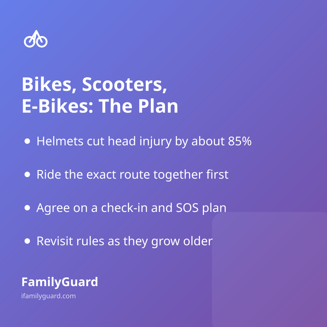 Takeaway card titled "Bikes, Scooters, E-Bikes: The Plan" listing four bulleted safety tips with a bike icon and FamilyGuard brand footer on a purple gradient.