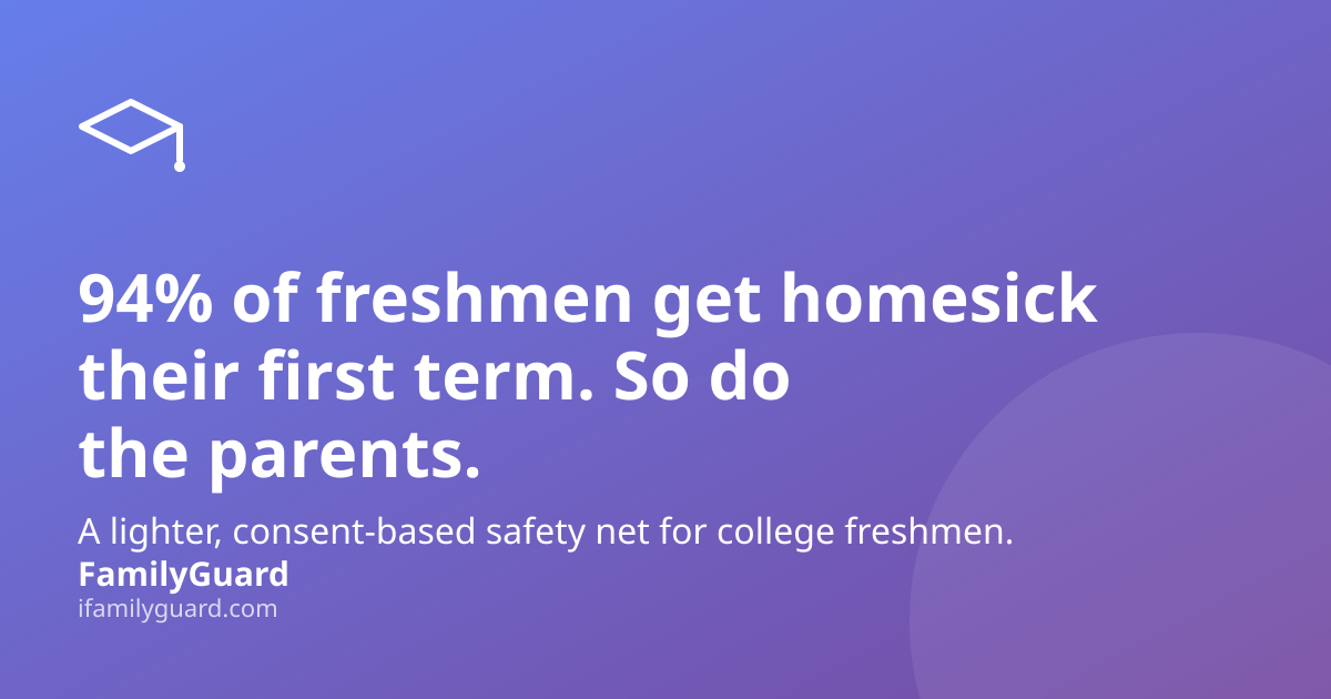 Headline reading "94% of freshmen get homesick their first term. So do the parents." on a purple-to-violet gradient with a graduation-cap icon and the FamilyGuard brand mark.