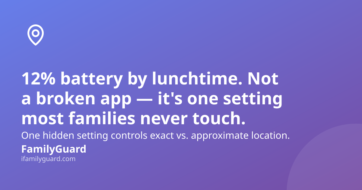 Purple-to-violet gradient card with a location pin icon top-left, headline "12% battery by lunchtime. Not a broken app — it's one setting most families never touch.", a supporting line about hidden accuracy settings, and the FamilyGuard brand at the bottom.