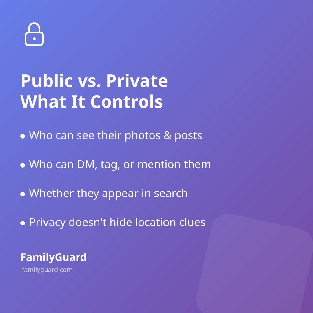 Gradient card titled "Public vs. Private: What It Controls" with four bulleted takeaways about who can see posts, message, find, or locate a child, and the FamilyGuard footer.