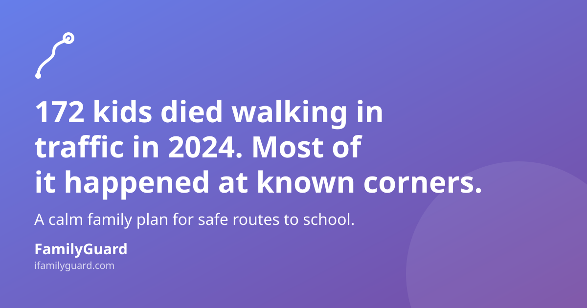 Dark purple-to-violet gradient card with a winding-route icon, the headline "172 kids died walking in traffic in 2024. Most of it happened at known corners," a supporting line about a calm family plan for safe routes to school, and the FamilyGuard brand mark.