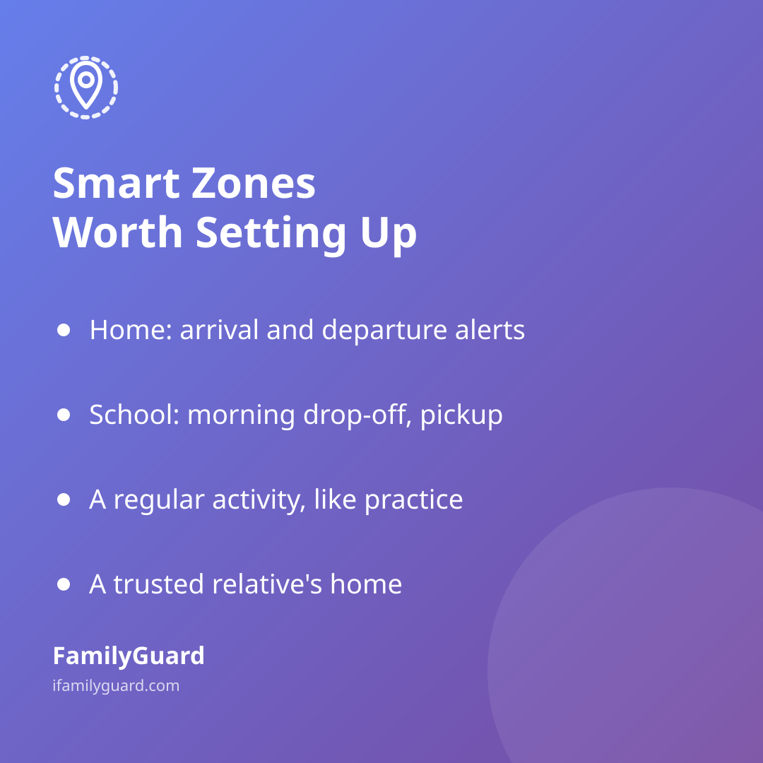 Purple gradient card headed "Smart Zones Worth Setting Up" listing four bulleted takeaways: home arrival/departure, school drop-off and pickup, a regular activity, and a trusted relative's home, with the FamilyGuard brand mark at the bottom.