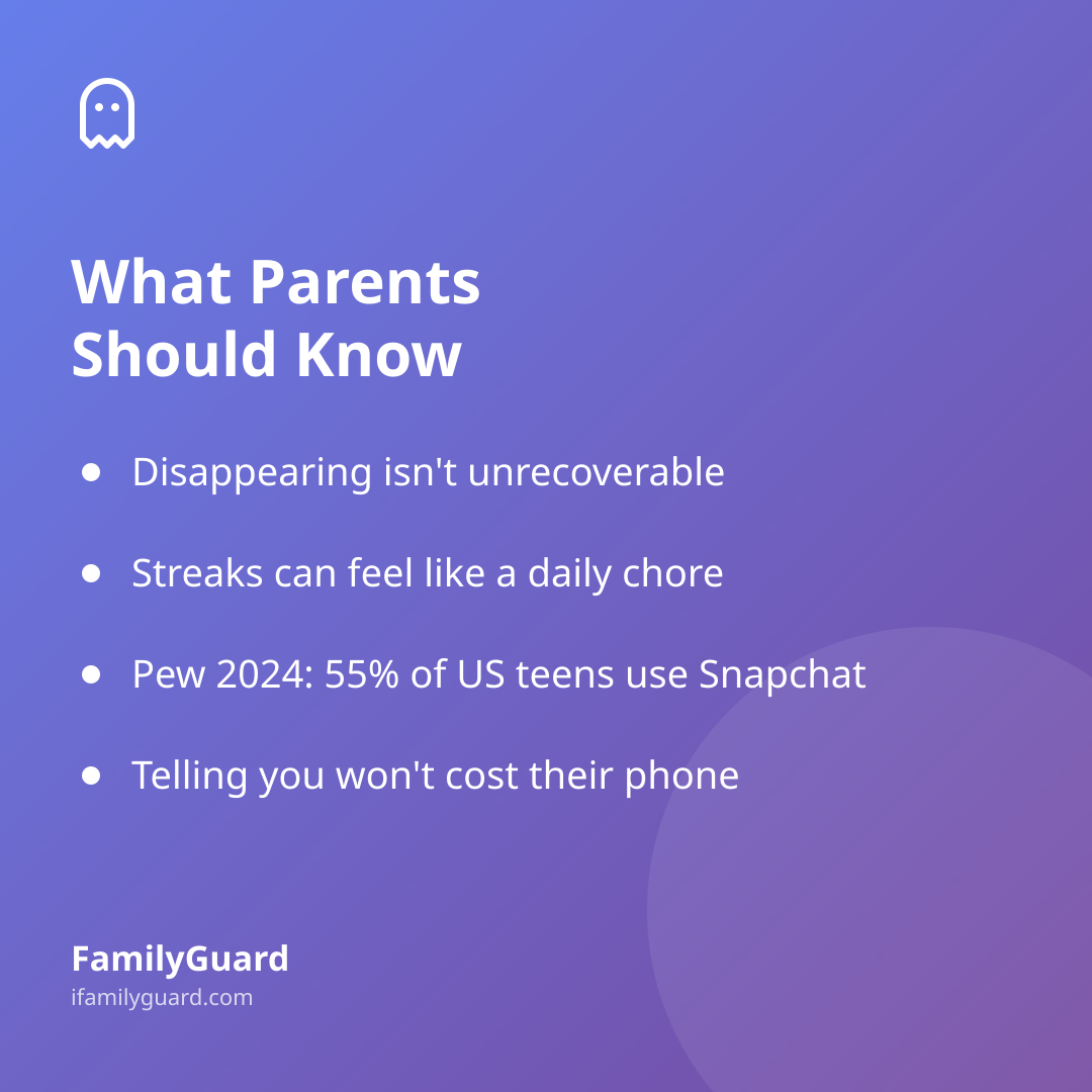 Purple gradient card titled "What Parents Should Know" listing four takeaways about Snapchat disappearing messages and streaks, with a ghost icon and FamilyGuard brand mark