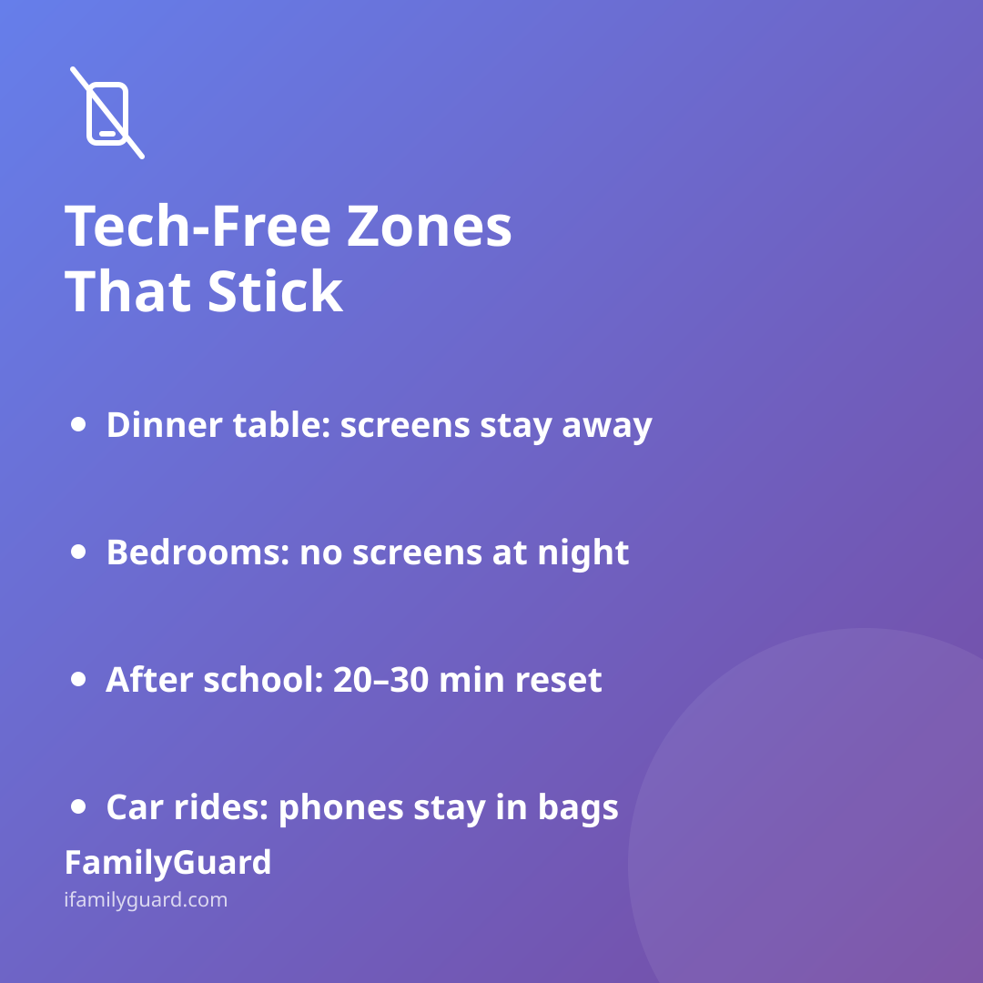 Gradient purple card titled "Tech-Free Zones That Stick" listing four concrete zones from the article as bulleted takeaways, with FamilyGuard brand footer.