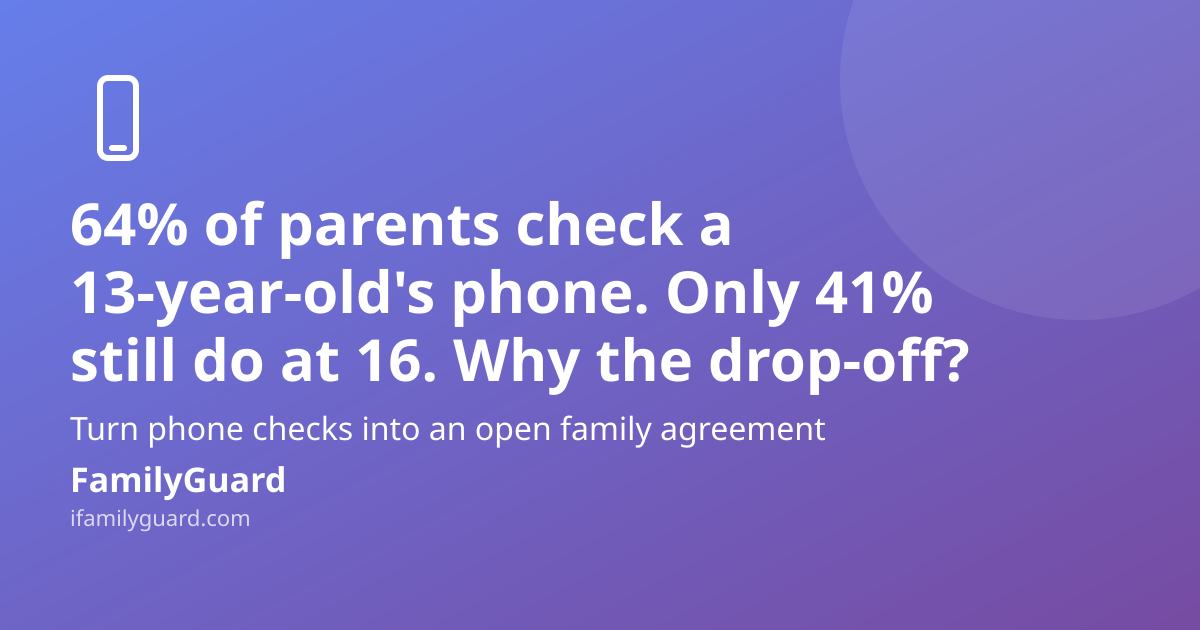 Purple gradient card with a drawn phone icon, three-line headline stating 64% of parents check a 13-year-old's phone versus 41% at 16, a supporting line about turning checks into an open agreement, and the FamilyGuard brand mark
