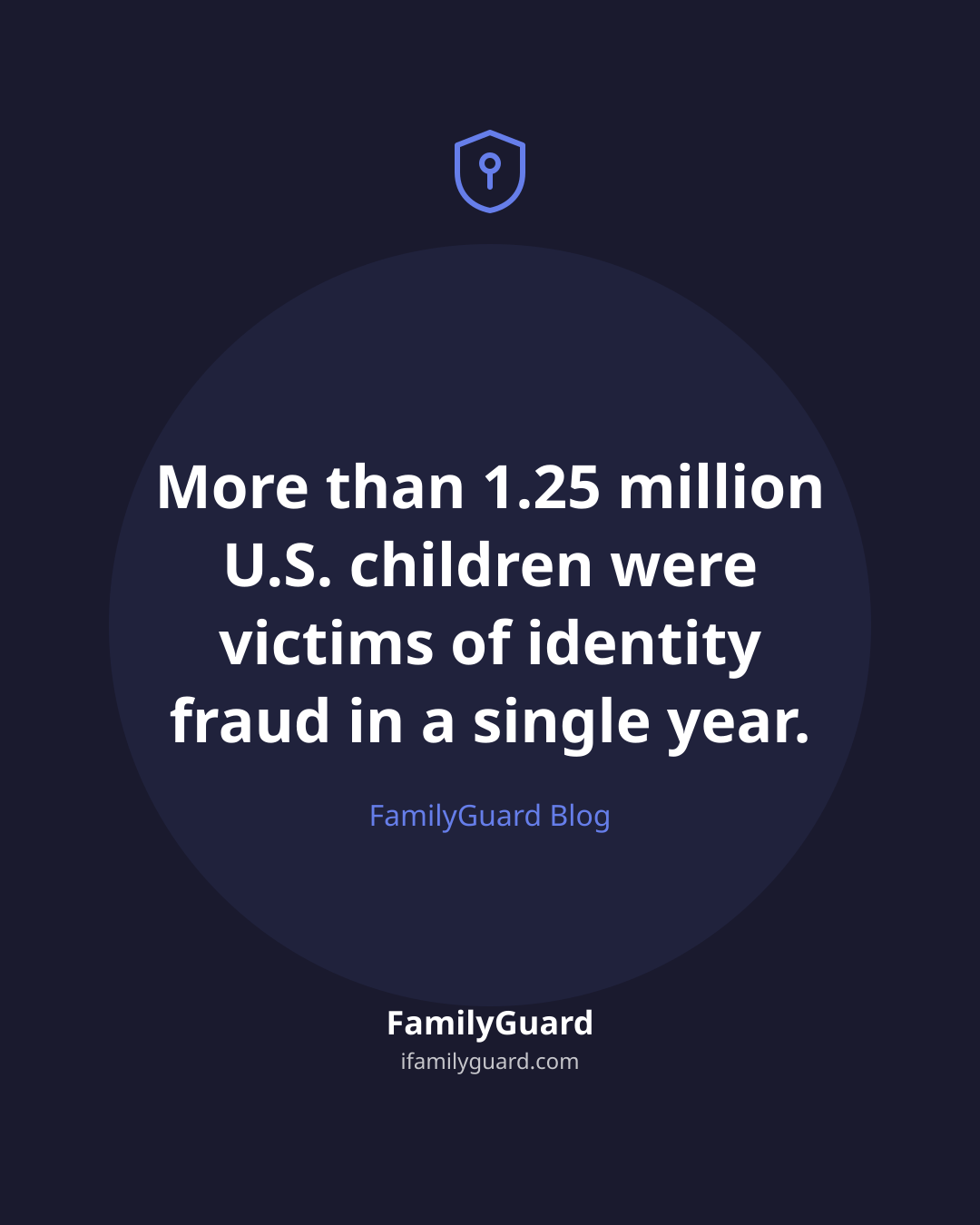 Dark quote card centered with the sentence "More than 1.25 million U.S. children were victims of identity fraud in a single year." above a shield-and-pin icon and the FamilyGuard Blog attribution